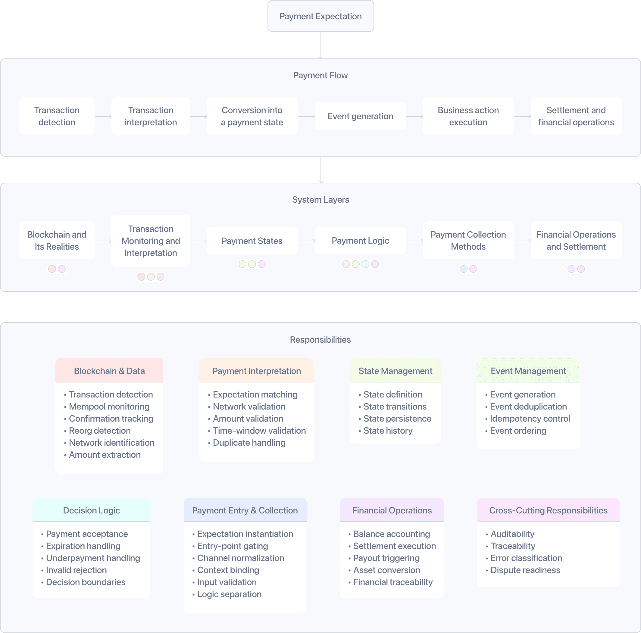 Crypto Payment System Architecture