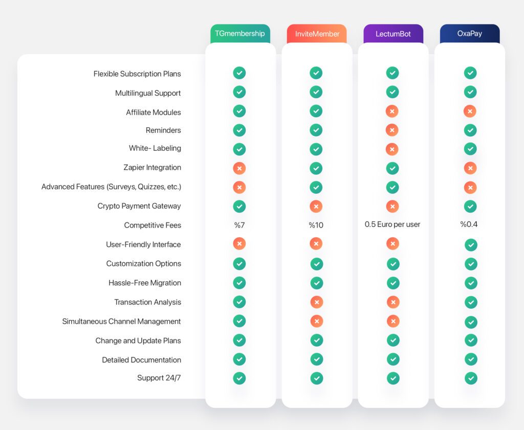 Сравнение платных инструментов управления каналами TelegramOxaPay, TGmembership, InviteMember и LectumBot