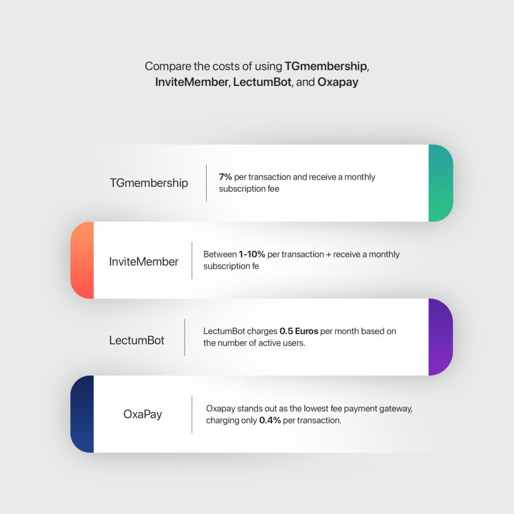 Comparison of the costs of Telegram paid channel management services
OxaPay , TGmembership , InviteMember and  LectumBot