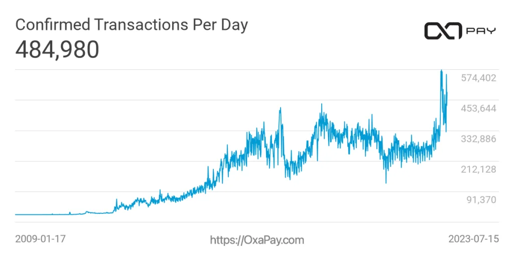  Bitcoin İşlemleri (2009-2023)