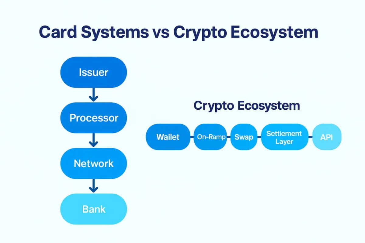 card-systems-vs-crypto-ecosystem Comparative diagram showing vertical integration in credit card systems versus horizontal modularity in blockchain-based payment systems.