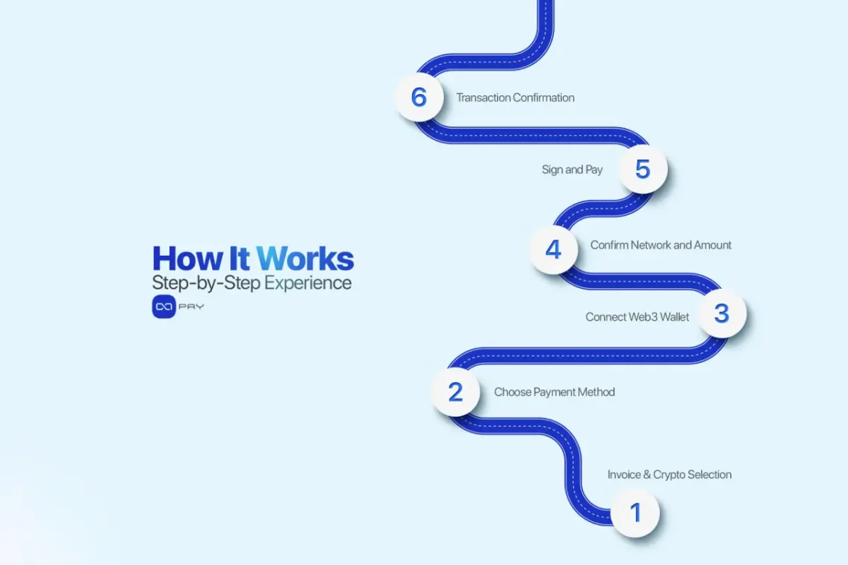 Step-by-step process of Web3 Pay on OxaPay invoices