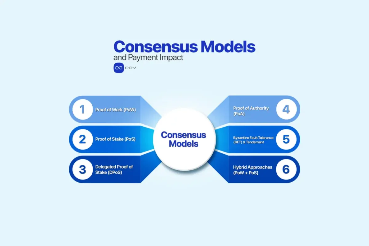 Blockchain-Consensus-Models-and-Payment-Impact Diagram of blockchain consensus models including PoW, PoS, DPoS, PoA, BFT, and Hybrid