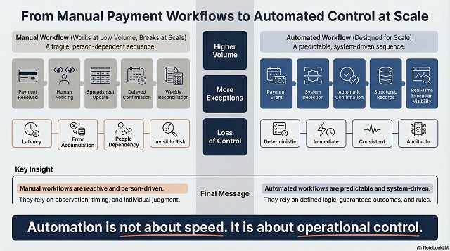 Why Manual Payment Workflows Break at Scale and Where Automation Really ...