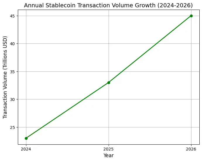 Graph showing annual stablecoin transaction volume growth from 2024 to 2026.