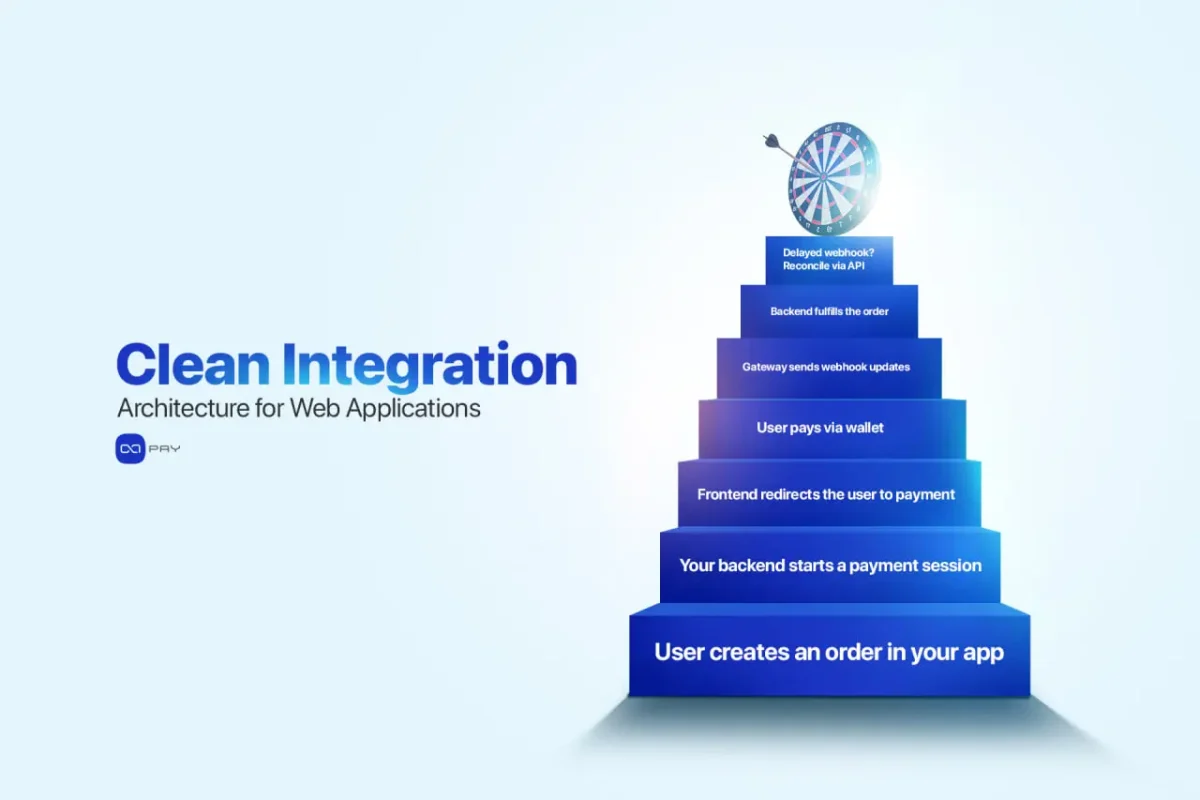 Crypto Payment Integration Flow crypto payment integration architecture with webhook and backend flow