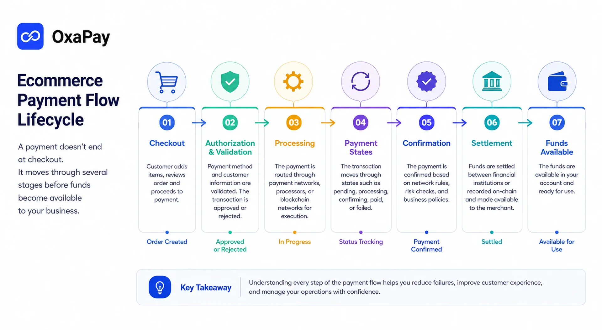 Ecommerce payment flow lifecycle from checkout to settlement