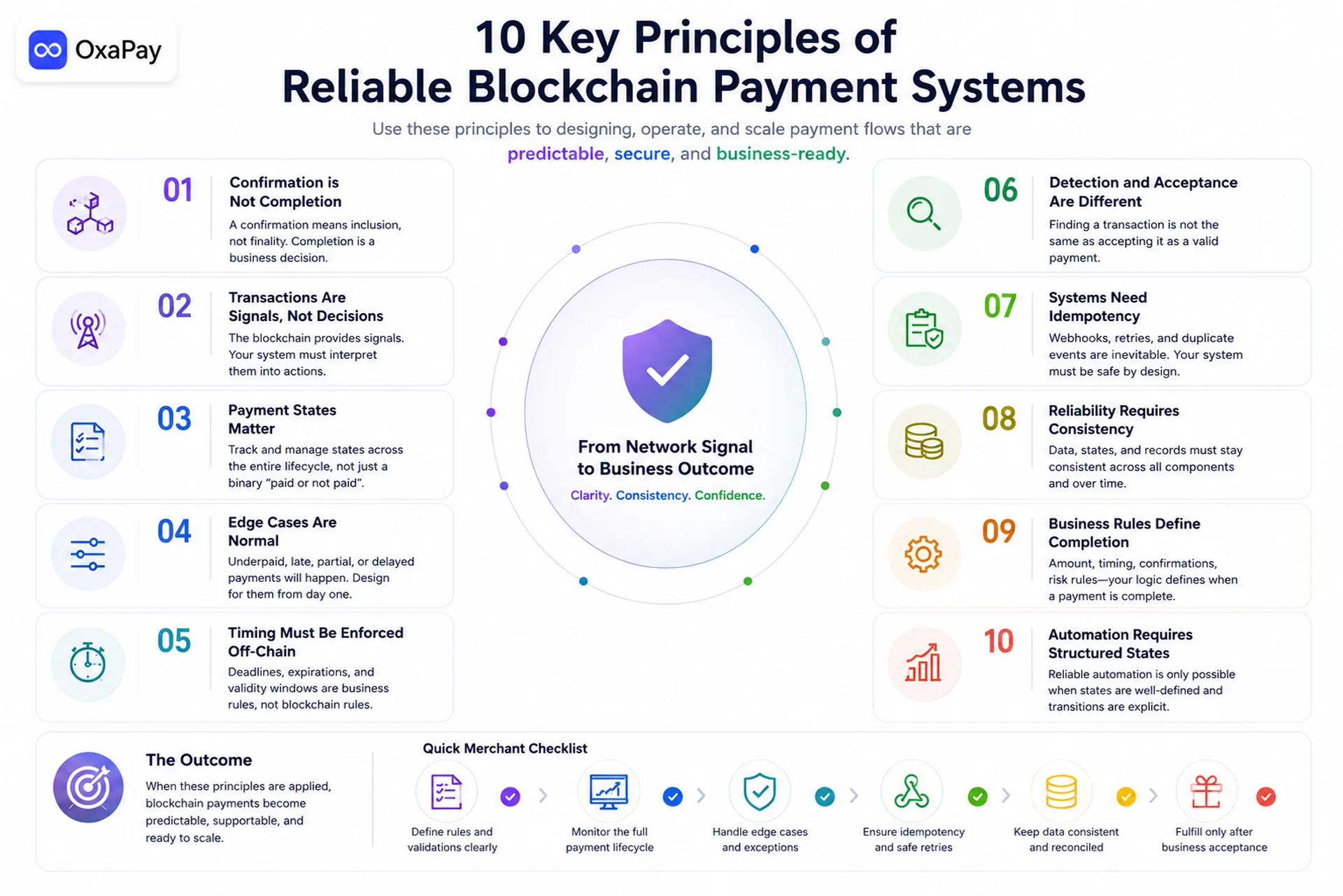 10 Key Principles of Reliable Blockchain Payment Systems Blockchain payment principles infographic showing ten operational rules for reliable crypto payment systems