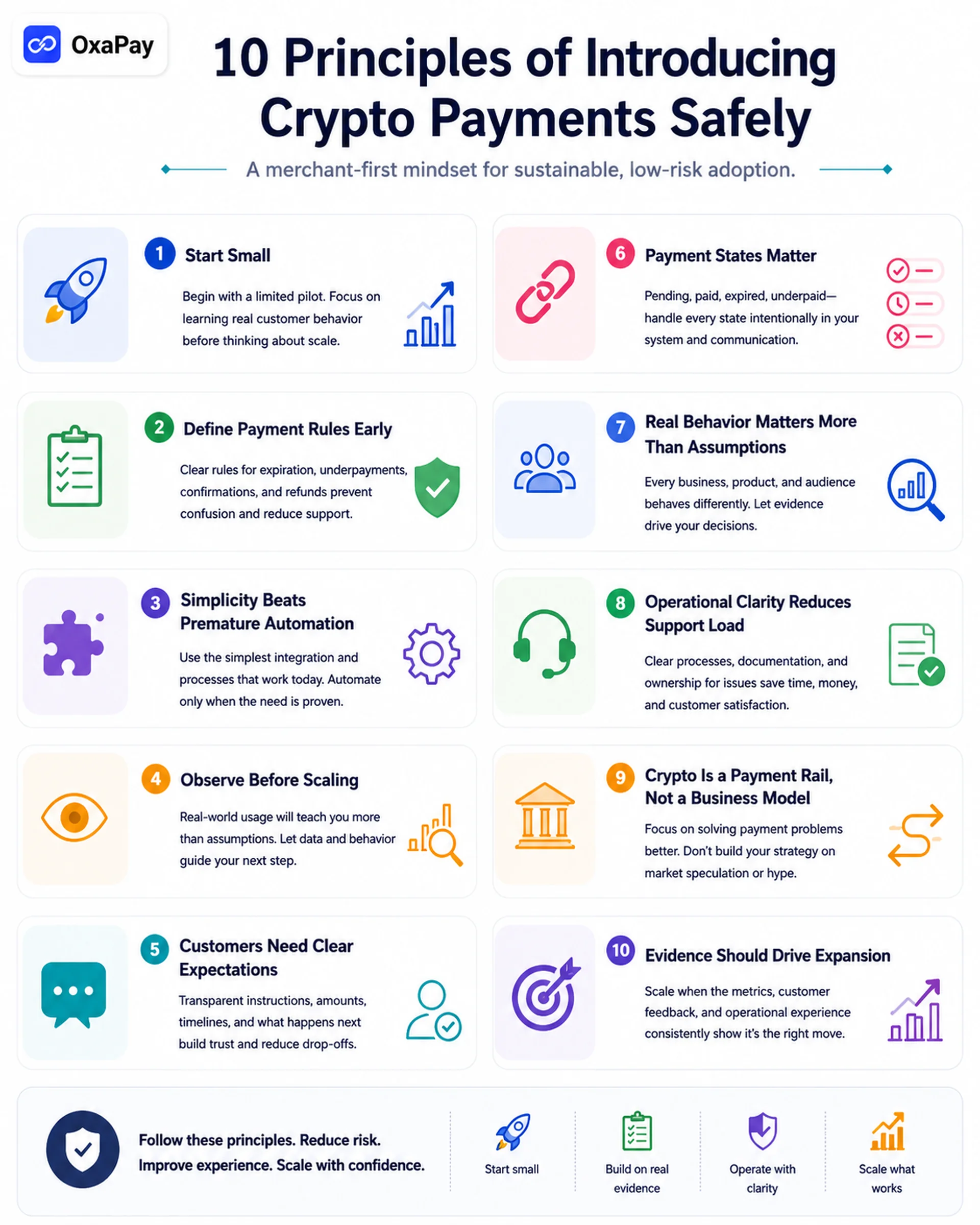 Crypto Payments for Merchants principles infographic showing ten operational guidelines for safe and scalable crypto payment adoption
