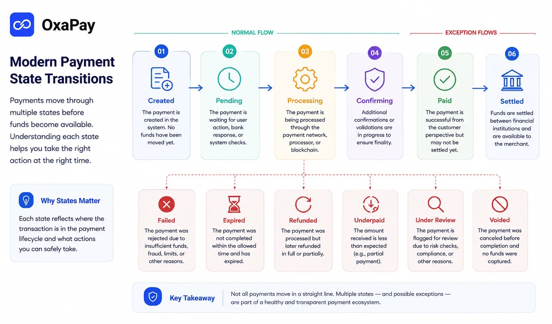 Modern ecommerce payment states and transaction status transitions