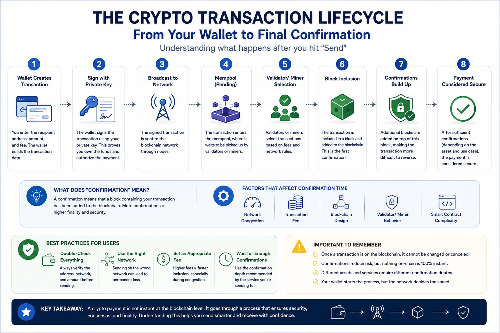 Crypto transaction lifecycle infographic showing wallet transaction creation, signing, blockchain broadcast, mempool processing, confirmations, and payment finality