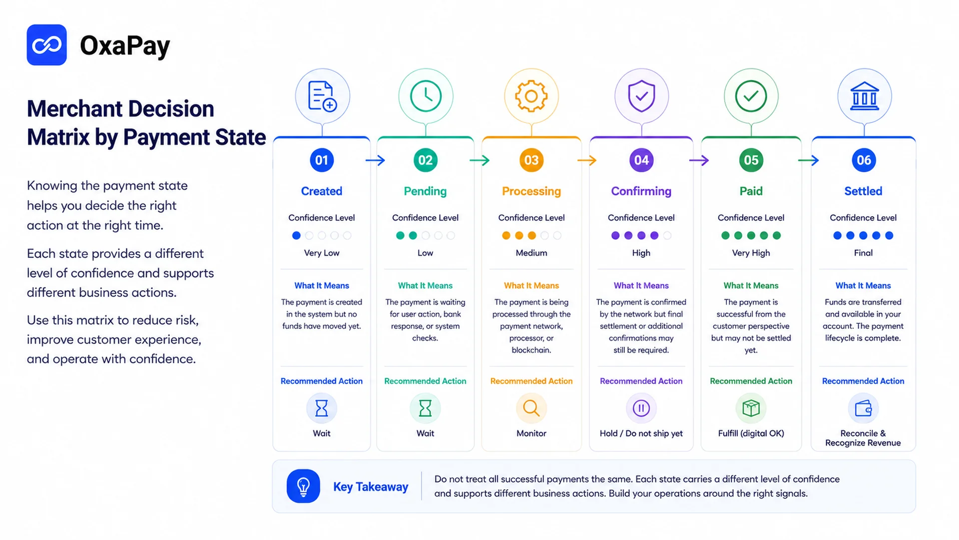 Merchant decision matrix for payment confirmation and fulfillment actions