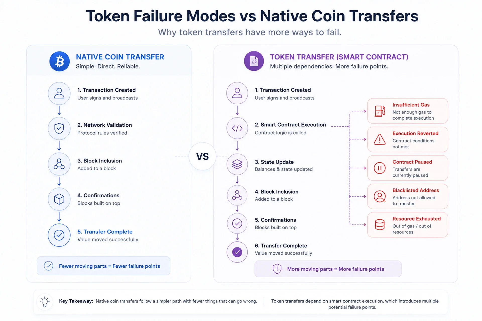 Token Failure Modes vs Native Coin Transfers showing smart contract execution risks