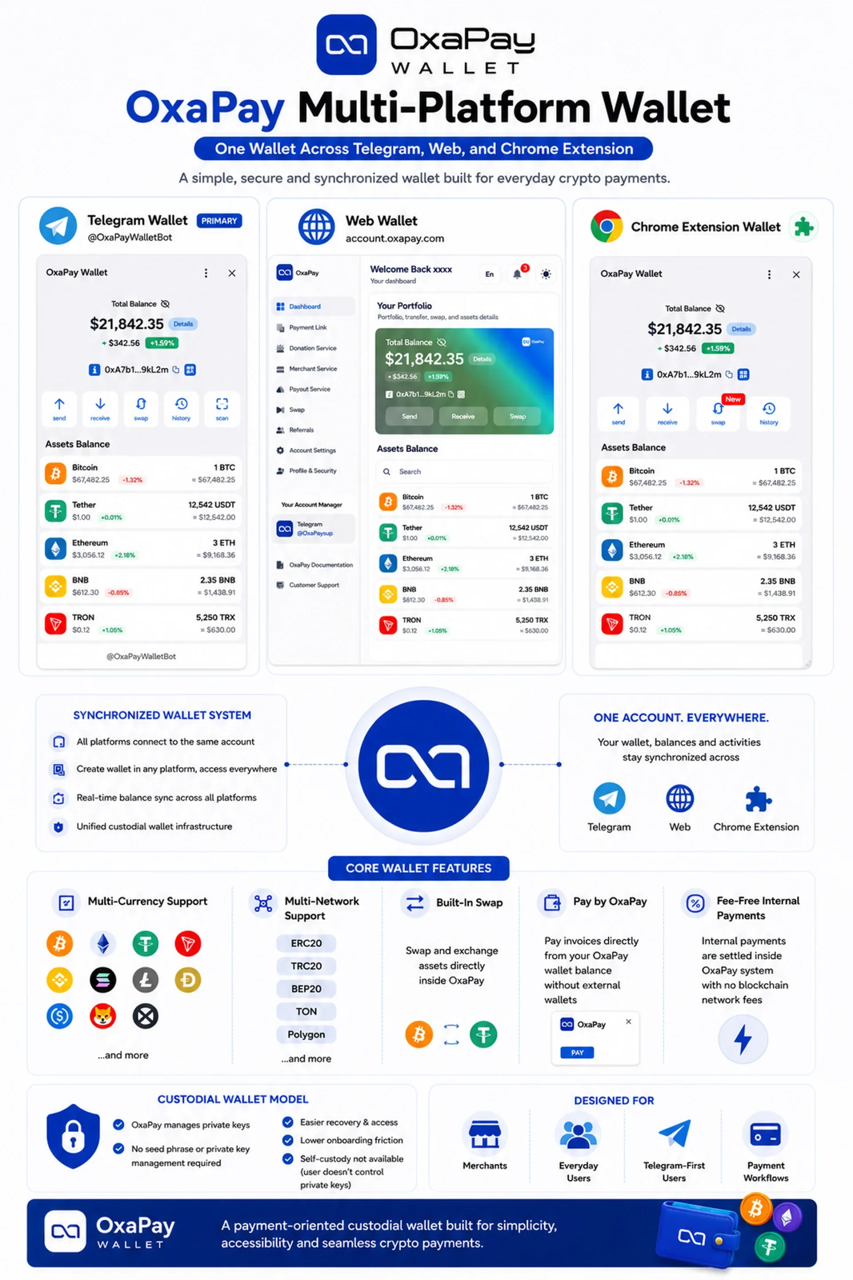 OxaPay multi-platform wallet infographic showing Telegram wallet, web wallet, Chrome extension, synchronized wallet access, and custodial wallet features for businesses