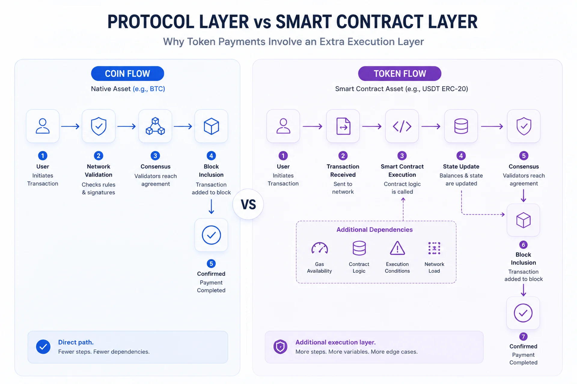Protocol Layer vs Smart Contract Layer showing coin flow and token payment execution flow
