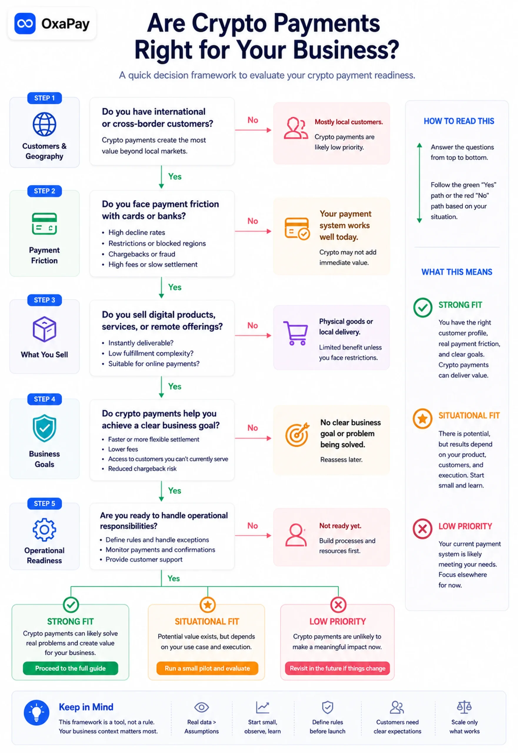 Crypto Payments for Merchants decision flow infographic showing customer geography, payment friction, business goals, and operational readiness evaluation