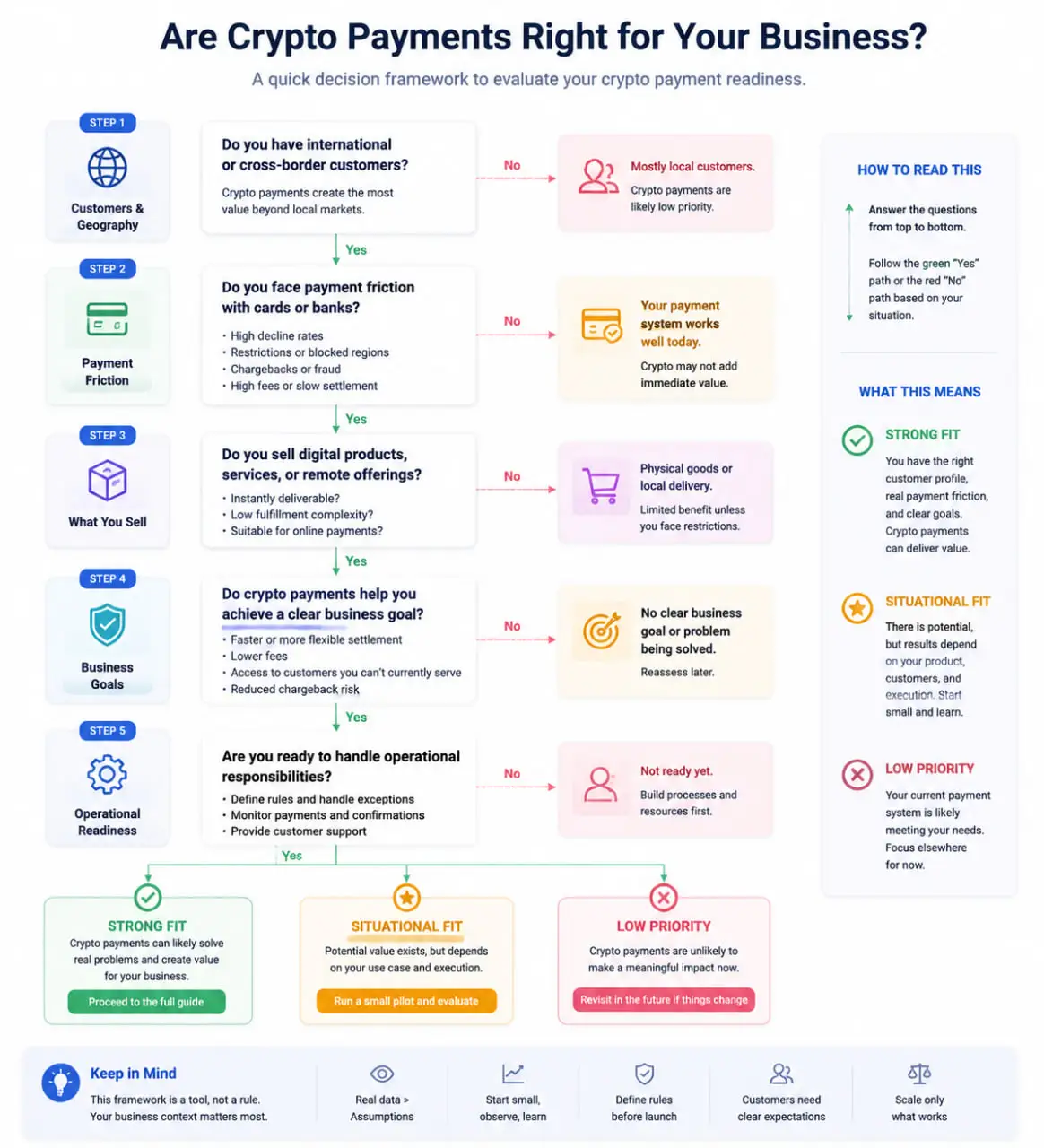 Crypto Payments for Merchants decision flow infographic showing customer geography, payment friction, business goals, and operational readiness evaluation