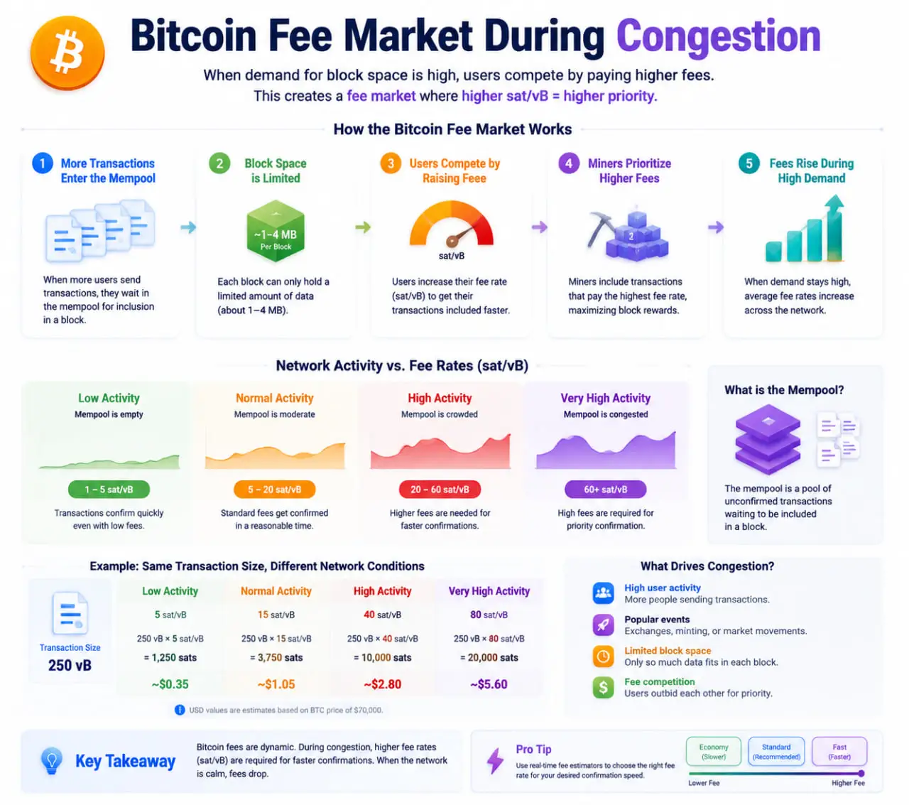 Bitcoin Fee Calculator infographic showing how network congestion and mempool competition increase Bitcoin fee rates