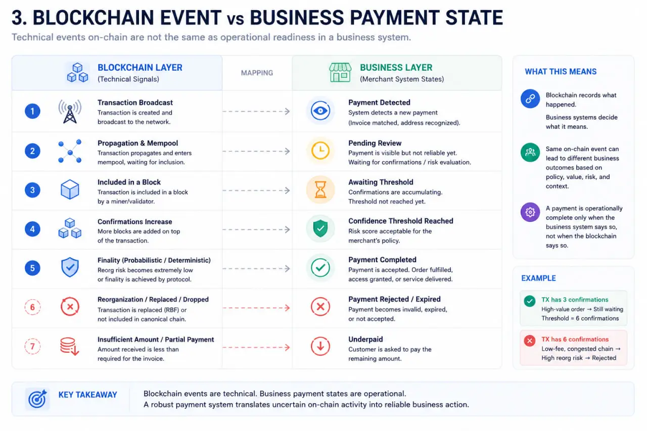 Blockchain Event vs Business Payment State Blockchain event vs business payment state showing transaction confirmation, confidence threshold, underpaid state, reconciliation state, and operational completion