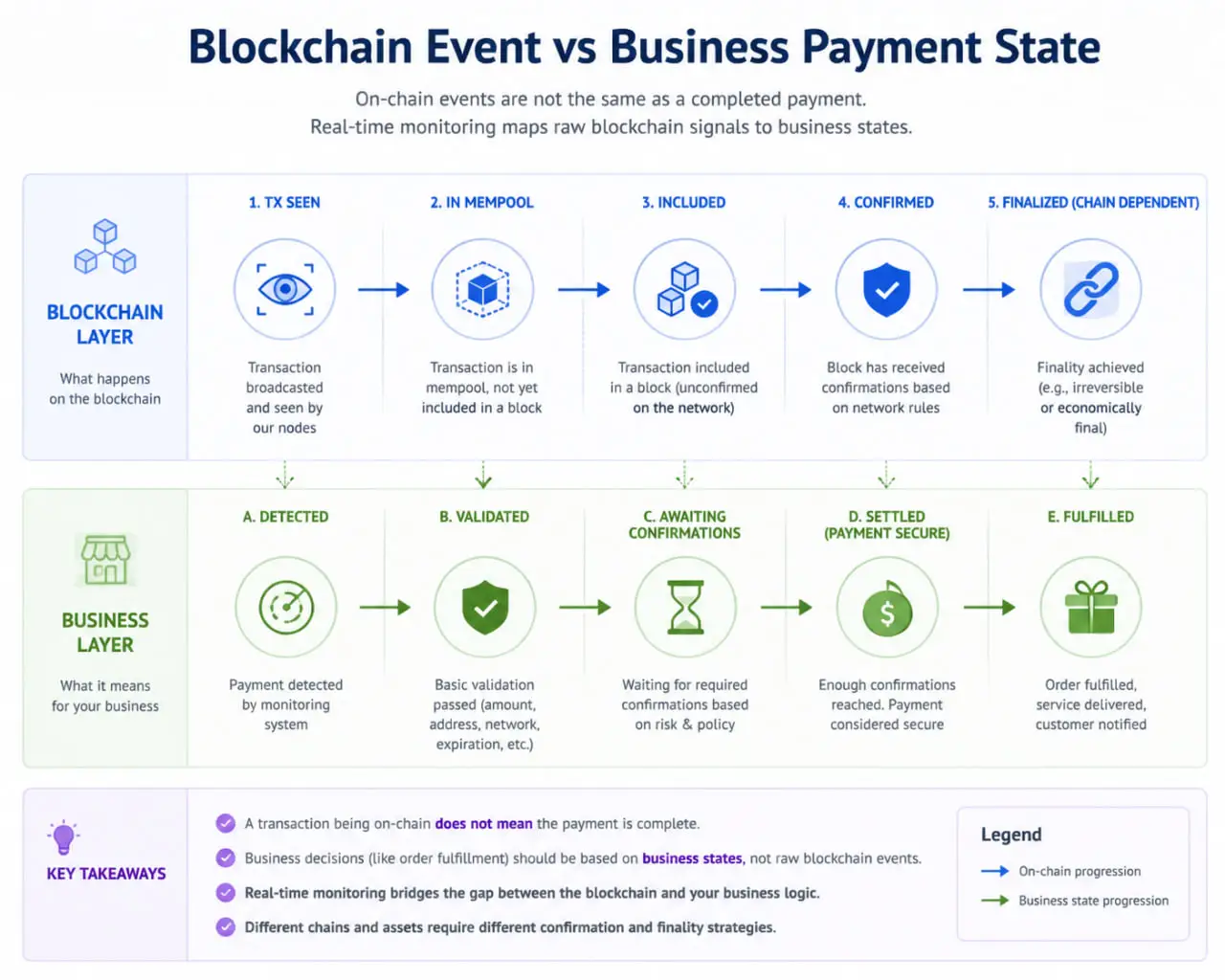Blockchain Event vs Business Payment State Blockchain event vs business payment state infographic showing mempool detection, confirmations, finality, validation, settlement, and merchant fulfillment flow