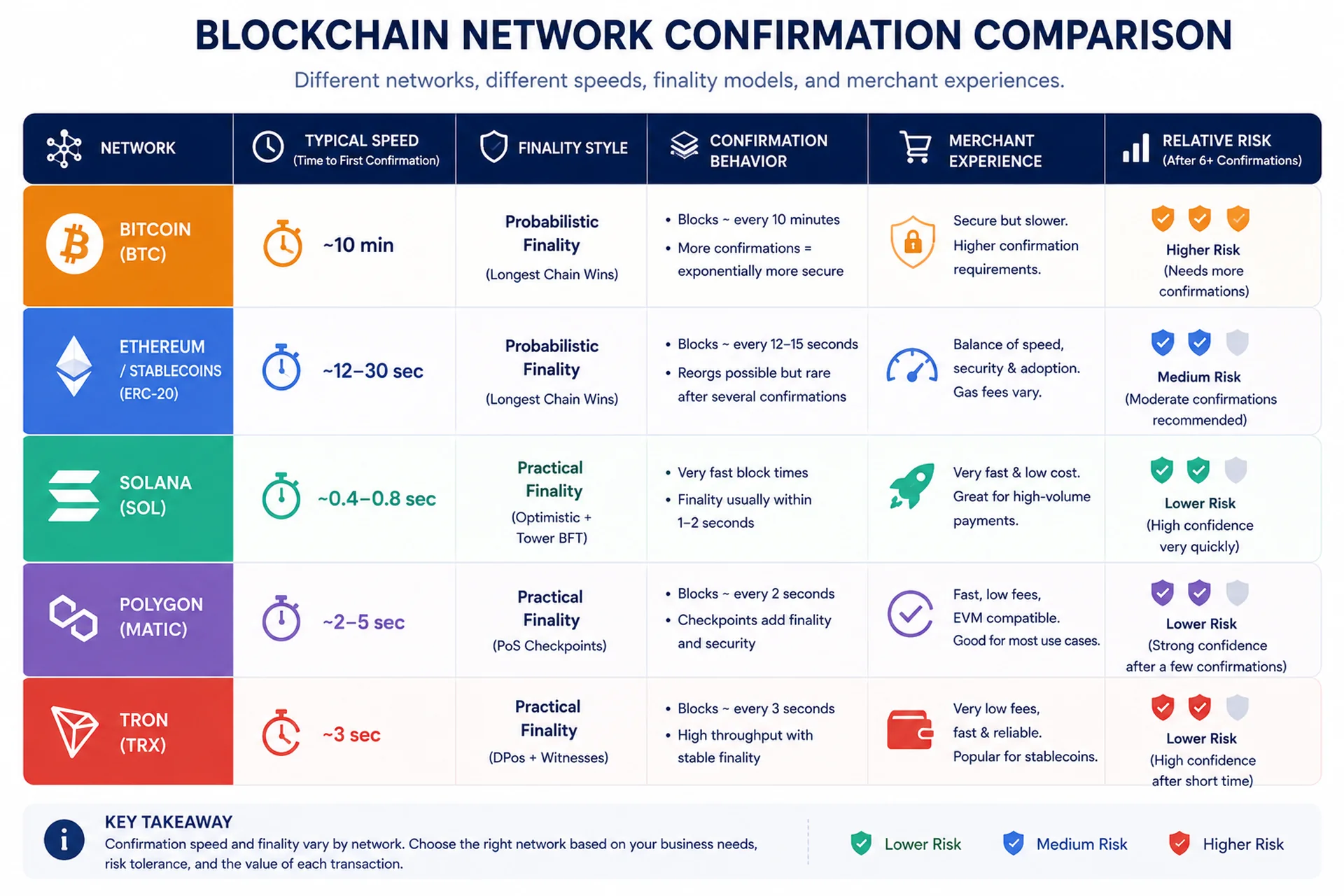 Blockchain Network Confirmation Comparison for Merchants Blockchain network confirmation comparison infographic for Bitcoin Ethereum Solana Polygon and Tron