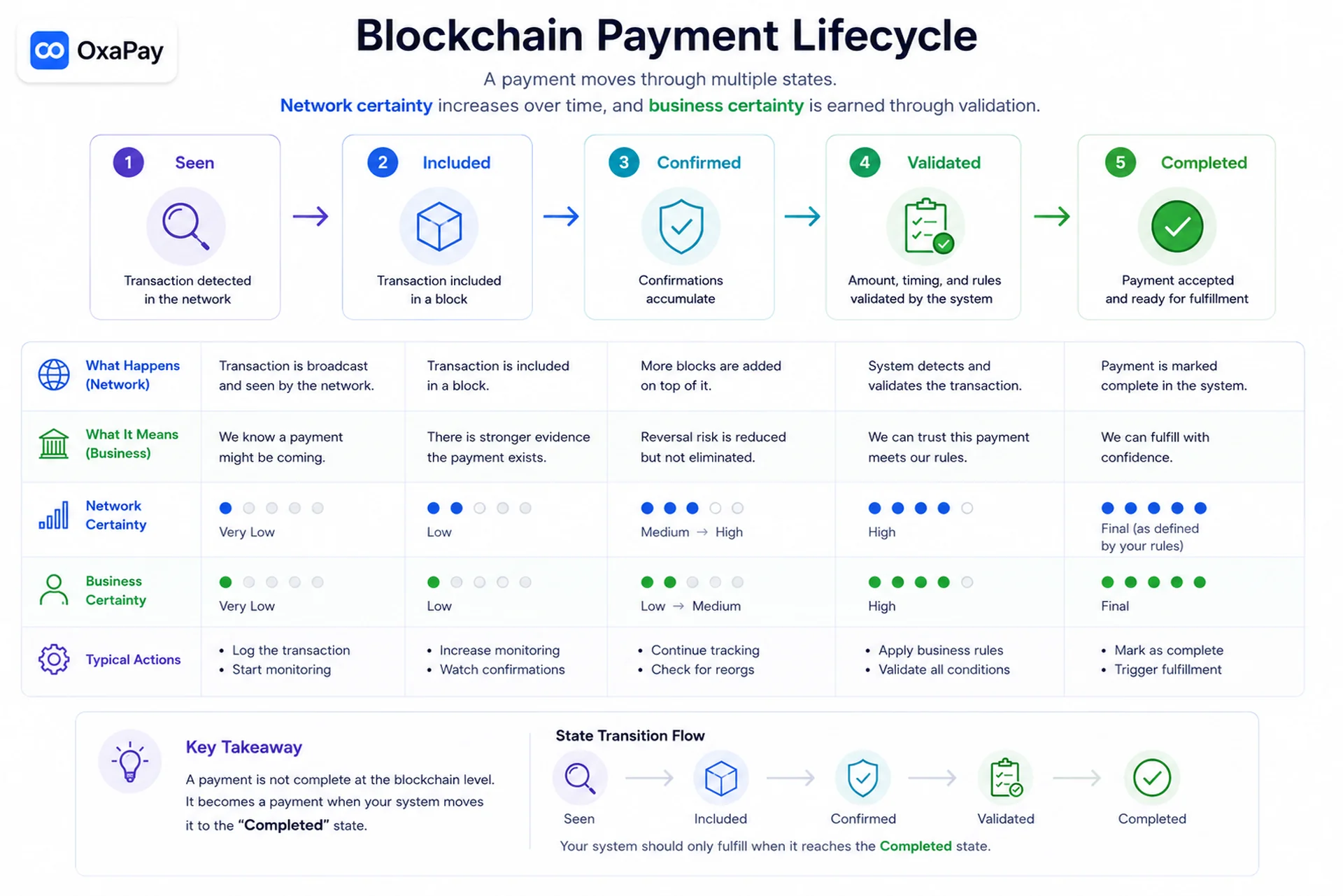 Blockchain Payment Lifecycle and State Transitions Blockchain payment lifecycle infographic showing Seen, Included, Confirmed, Validated, and Completed payment states