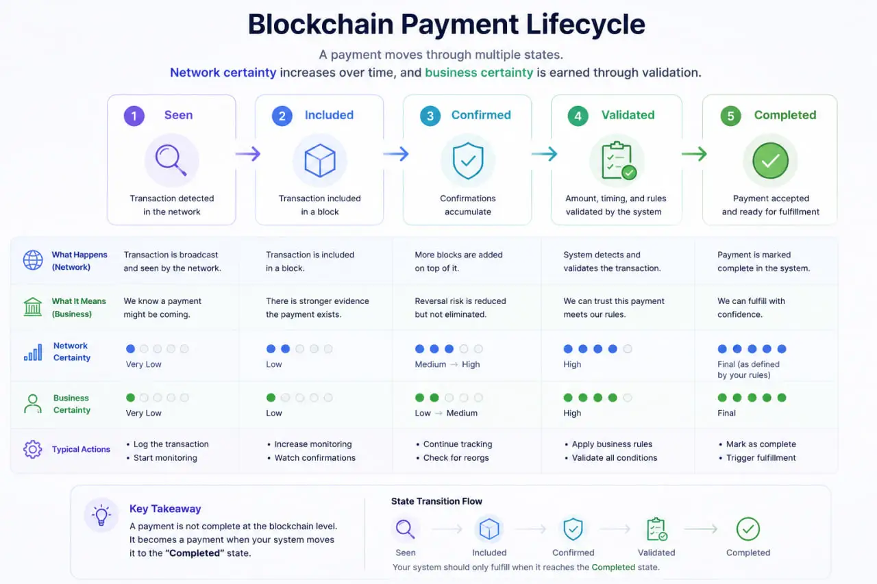 Blockchain payment lifecycle infographic showing Seen, Included, Confirmed, Validated, and Completed payment states