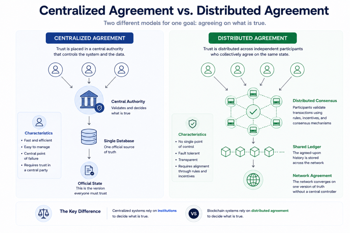 Visual comparison between centralized systems controlled by one authority and blockchain systems using distributed consensus.