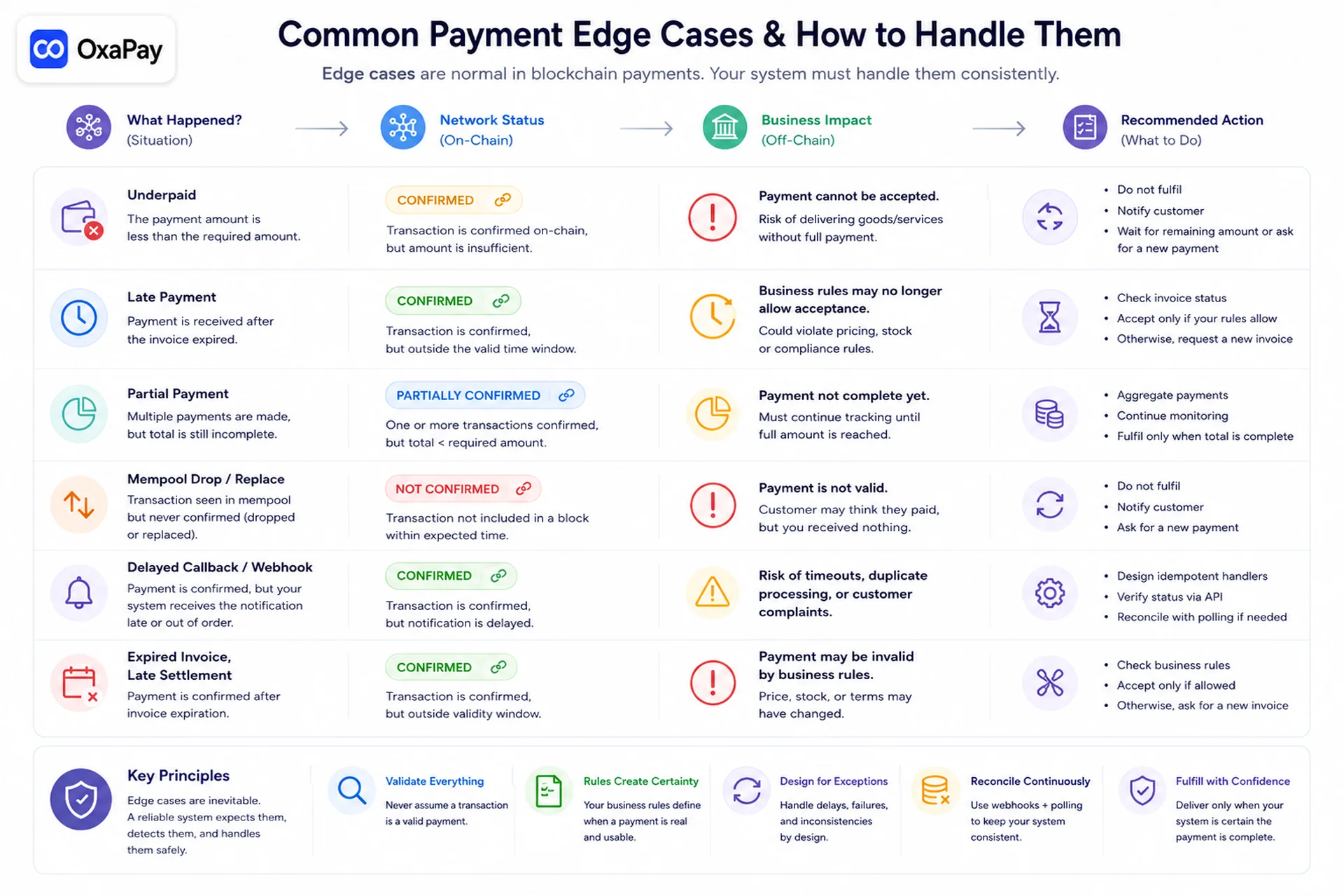 Common Blockchain Payment Edge Cases and Merchant Responses Blockchain payment edge case infographic showing underpaid, late, partial, delayed, and failed payment scenarios