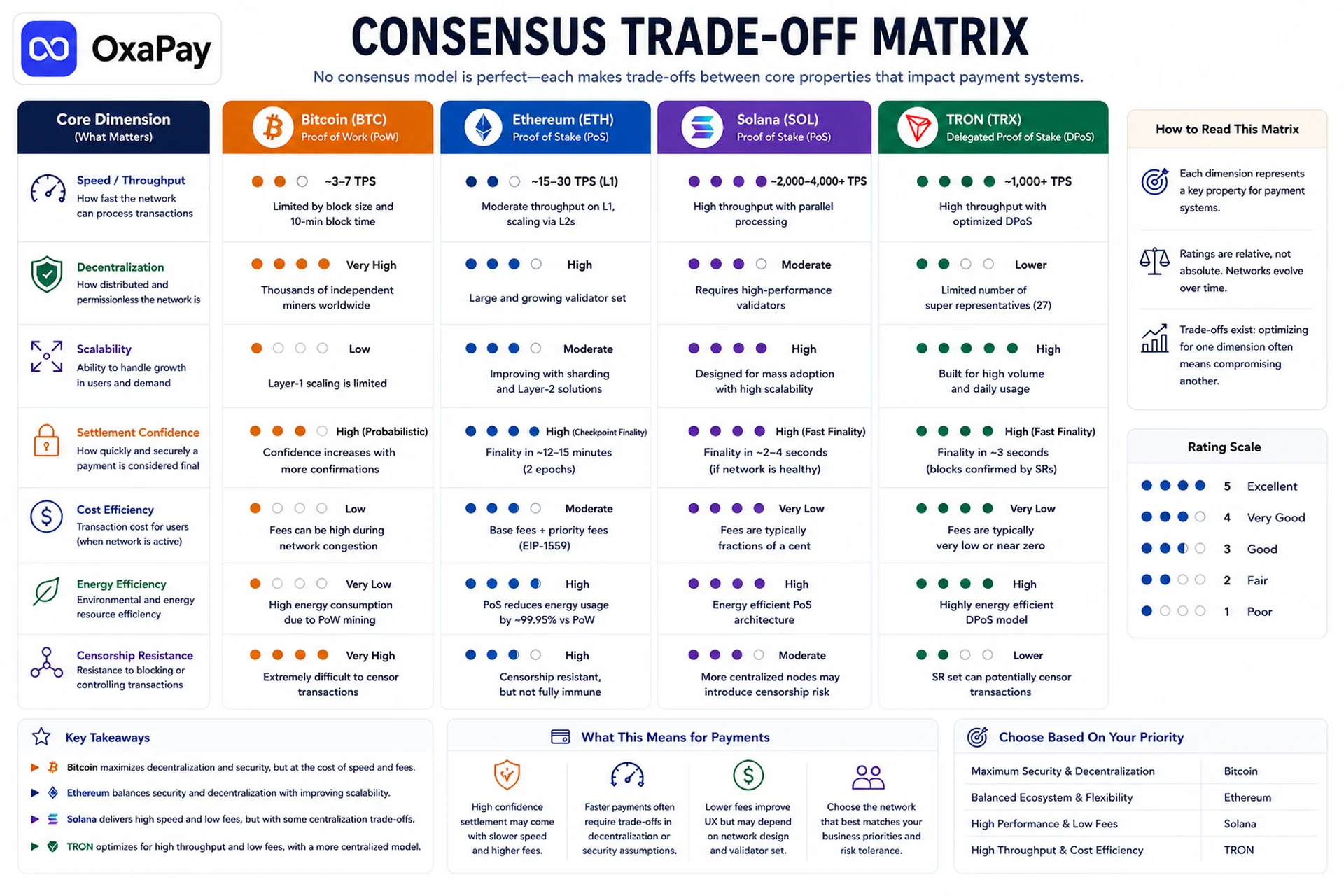 Blockchain consensus trade-off matrix comparing speed, decentralization, scalability, and settlement confidence