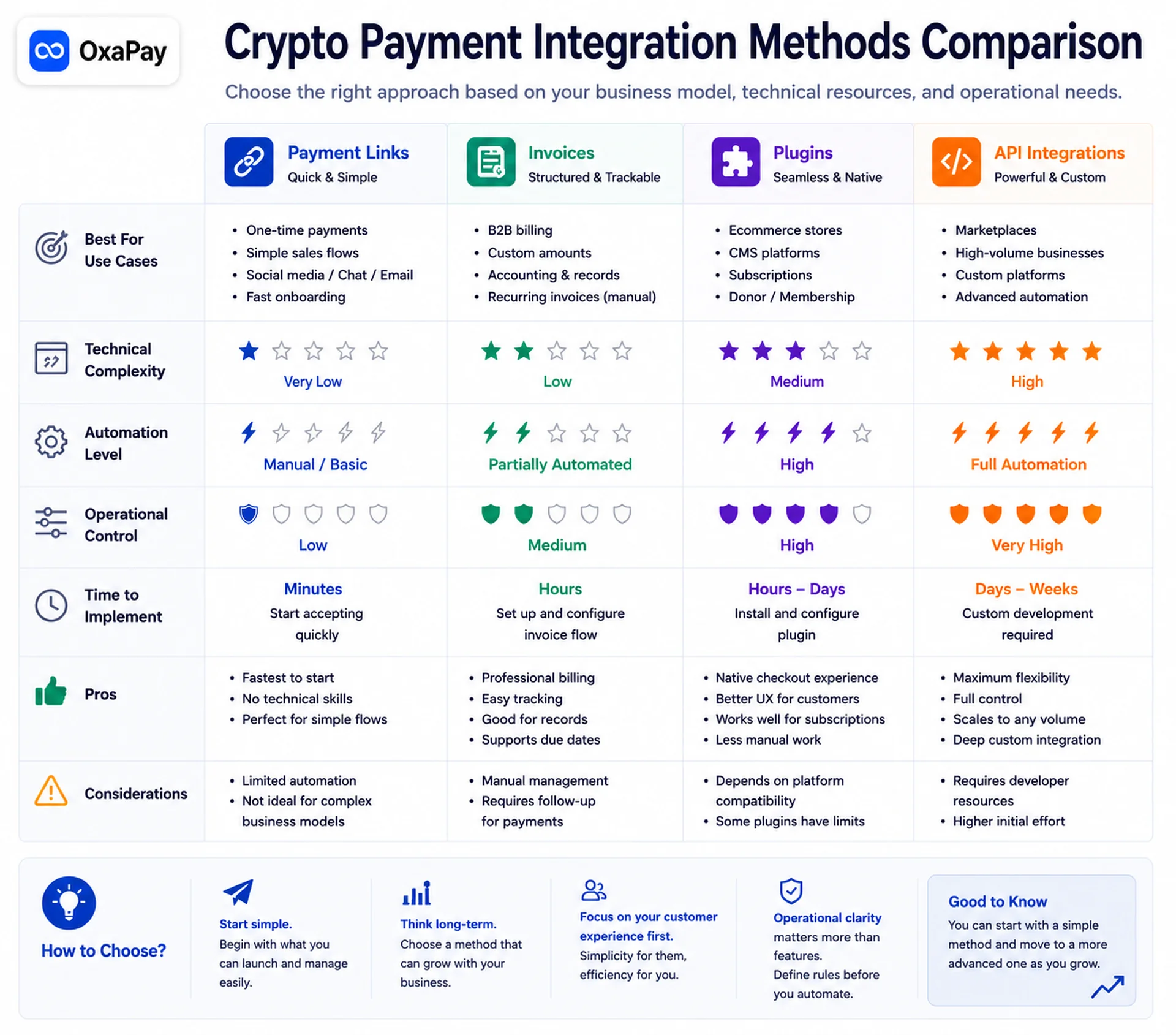 Crypto Payments for Merchants integration comparison infographic showing payment links, invoices, plugins, and API integrations