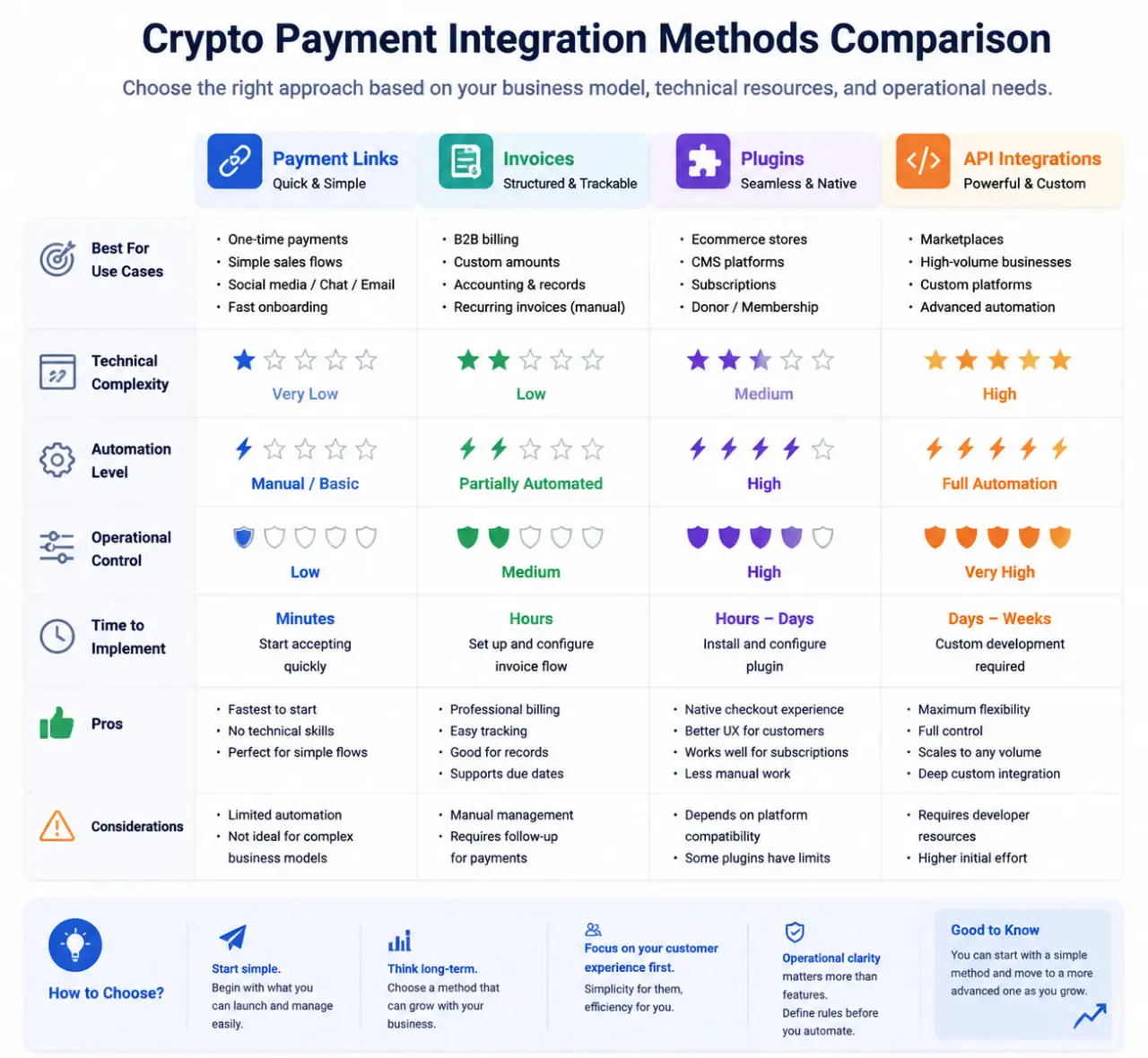 Crypto Payments for Merchants integration comparison infographic showing payment links, invoices, plugins, and API integrations