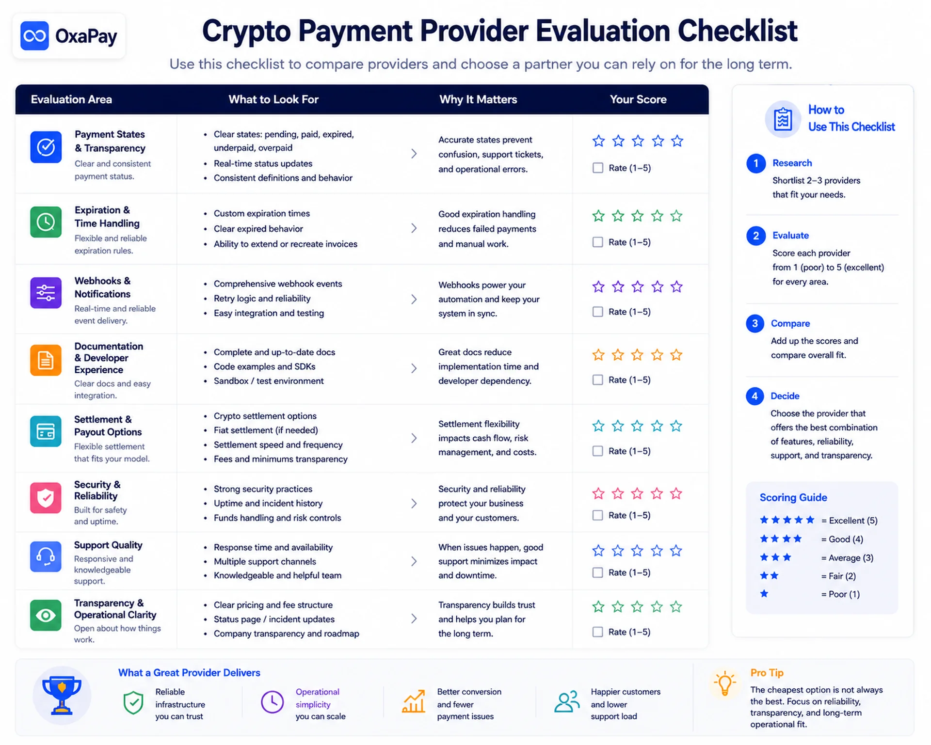 Crypto Payments for Merchants provider evaluation checklist infographic covering payment states, webhooks, settlement, support, and operational reliability