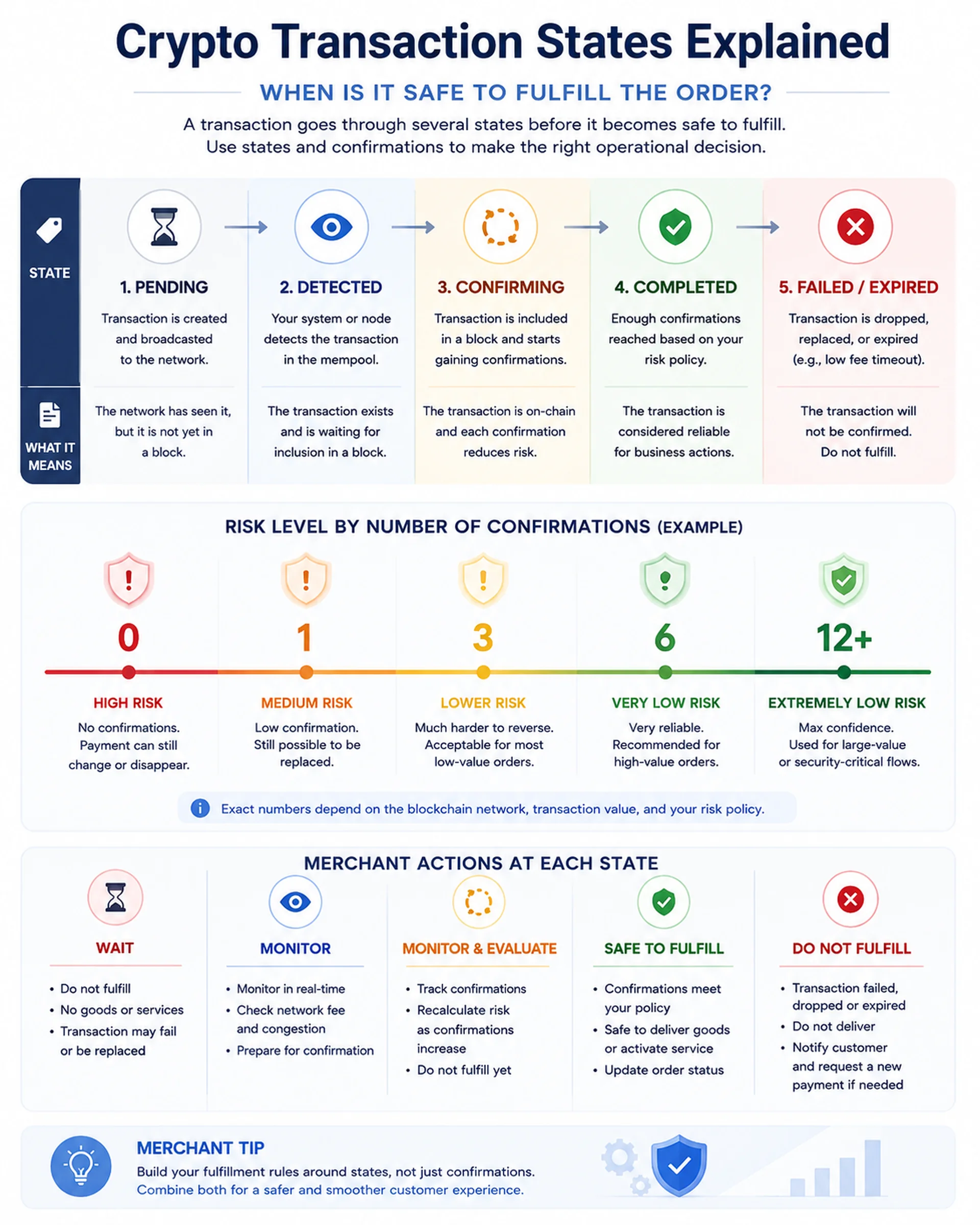 Crypto Transaction States and Confirmation Risk Levels Crypto transaction states infographic showing pending confirming completed and fulfillment safety levels