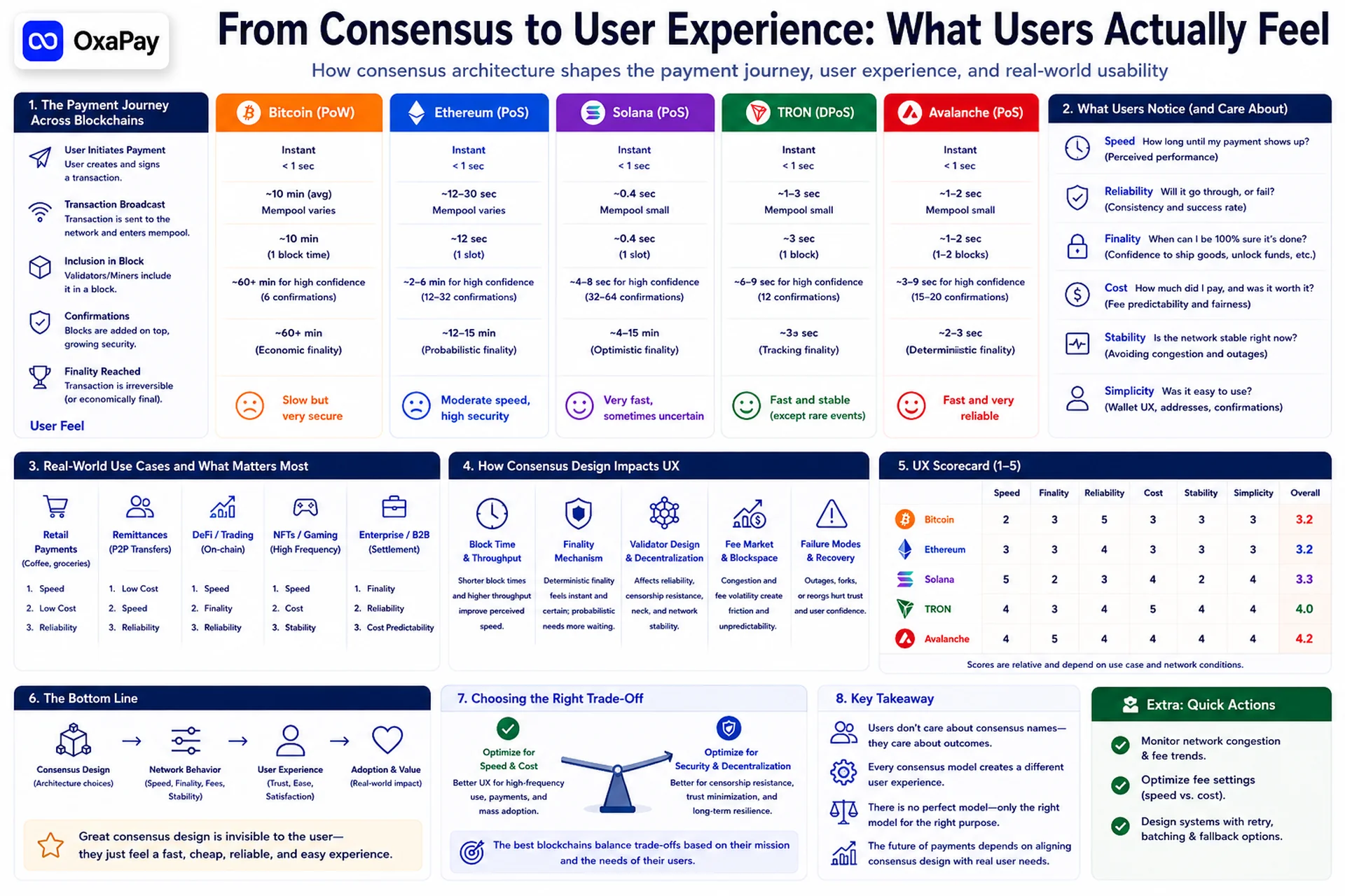 How blockchain consensus architecture affects payment speed, reliability, and user experience
