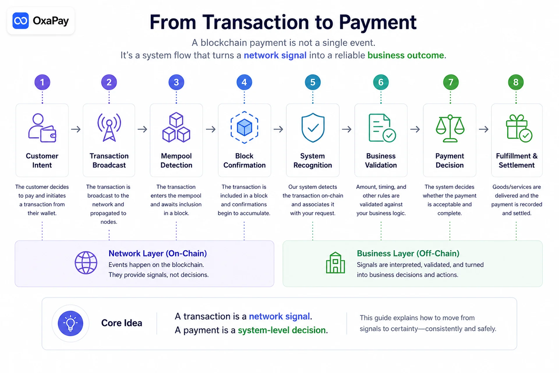 From Transaction to Payment: How Blockchain Payments Actually Work Blockchain payment flow infographic showing the full lifecycle from transaction broadcast to payment completion and business validation
