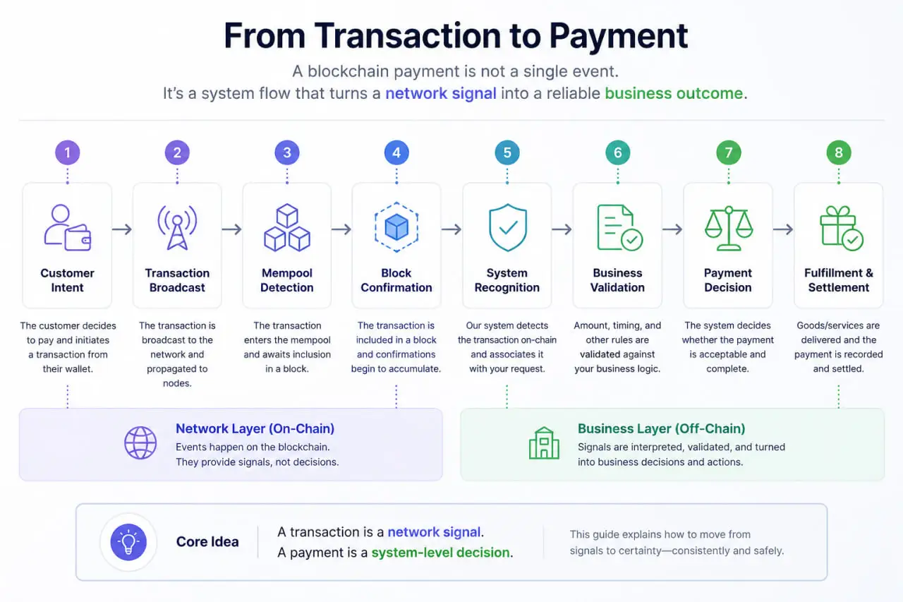 Blockchain payment flow infographic showing the full lifecycle from transaction broadcast to payment completion and business validation