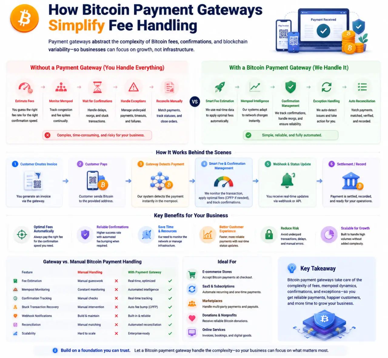 Bitcoin Payment Gateway infographic showing how invoices, confirmation tracking, webhooks, payment states, and reconciliation simplify Bitcoin payment handling
