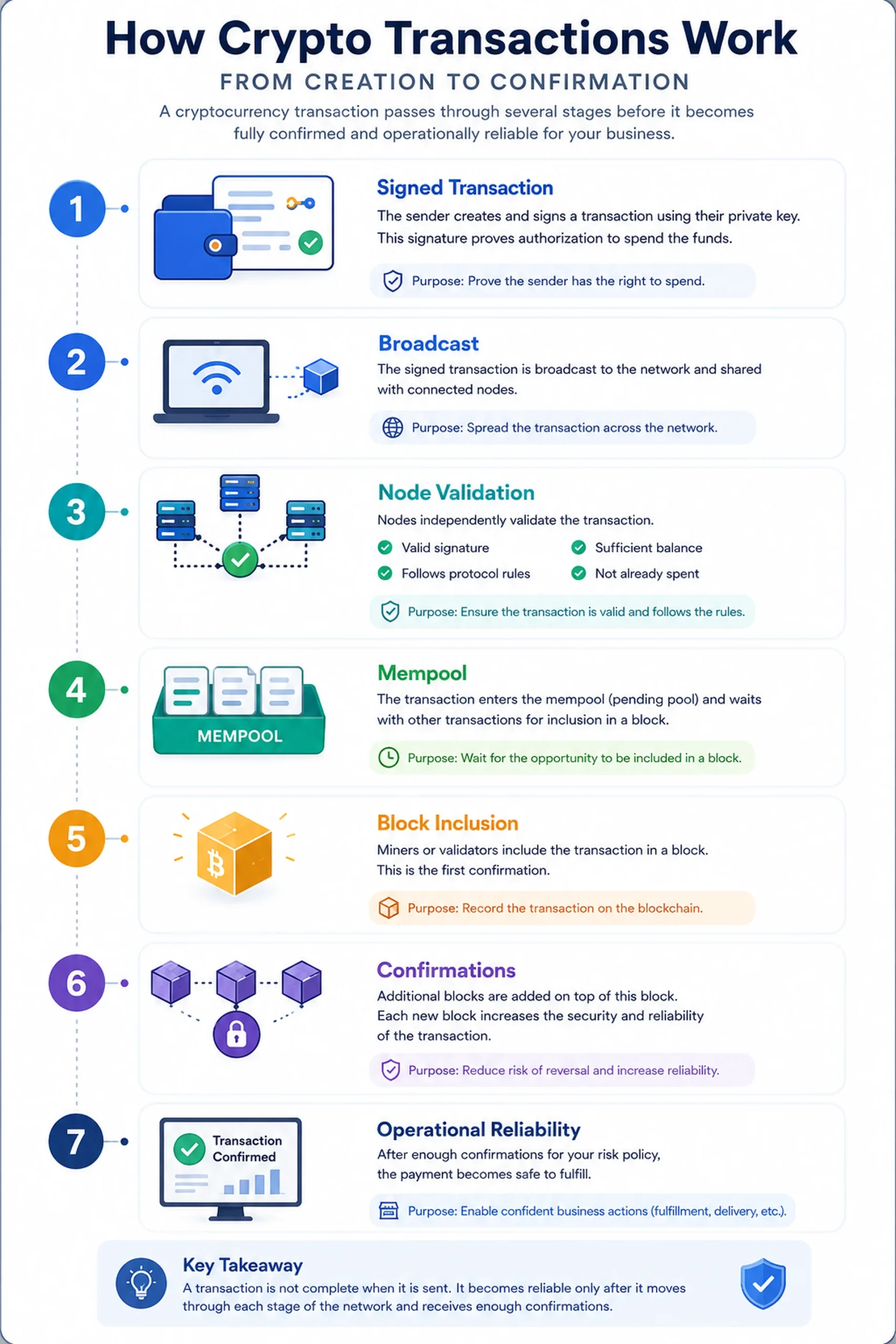How Crypto Transactions Work: From Creation to Confirmation How crypto transactions work infographic showing transaction lifecycle from signing to confirmations