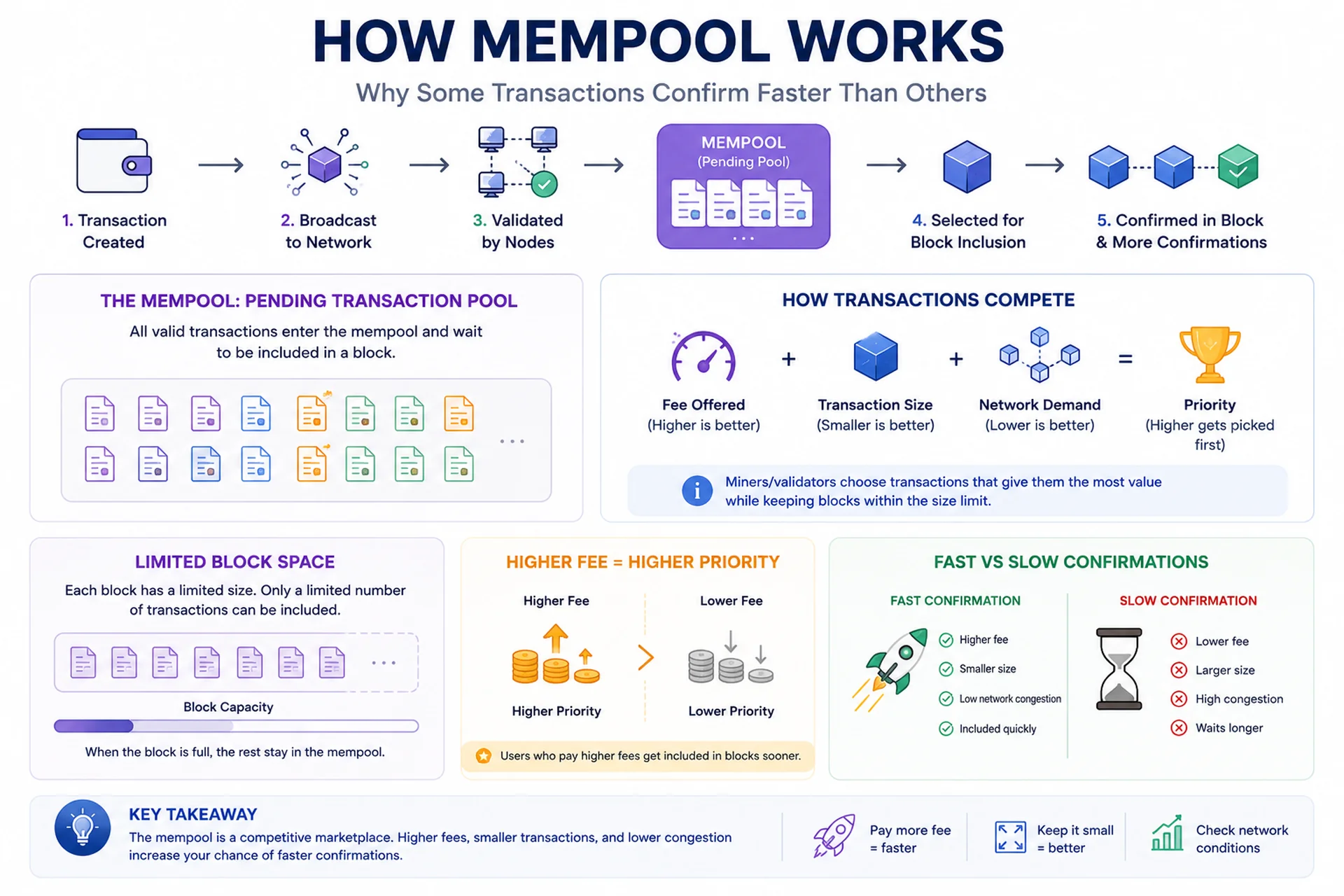 How Mempool Works in Blockchain Transactions How mempool works infographic showing fee competition and transaction confirmation priority