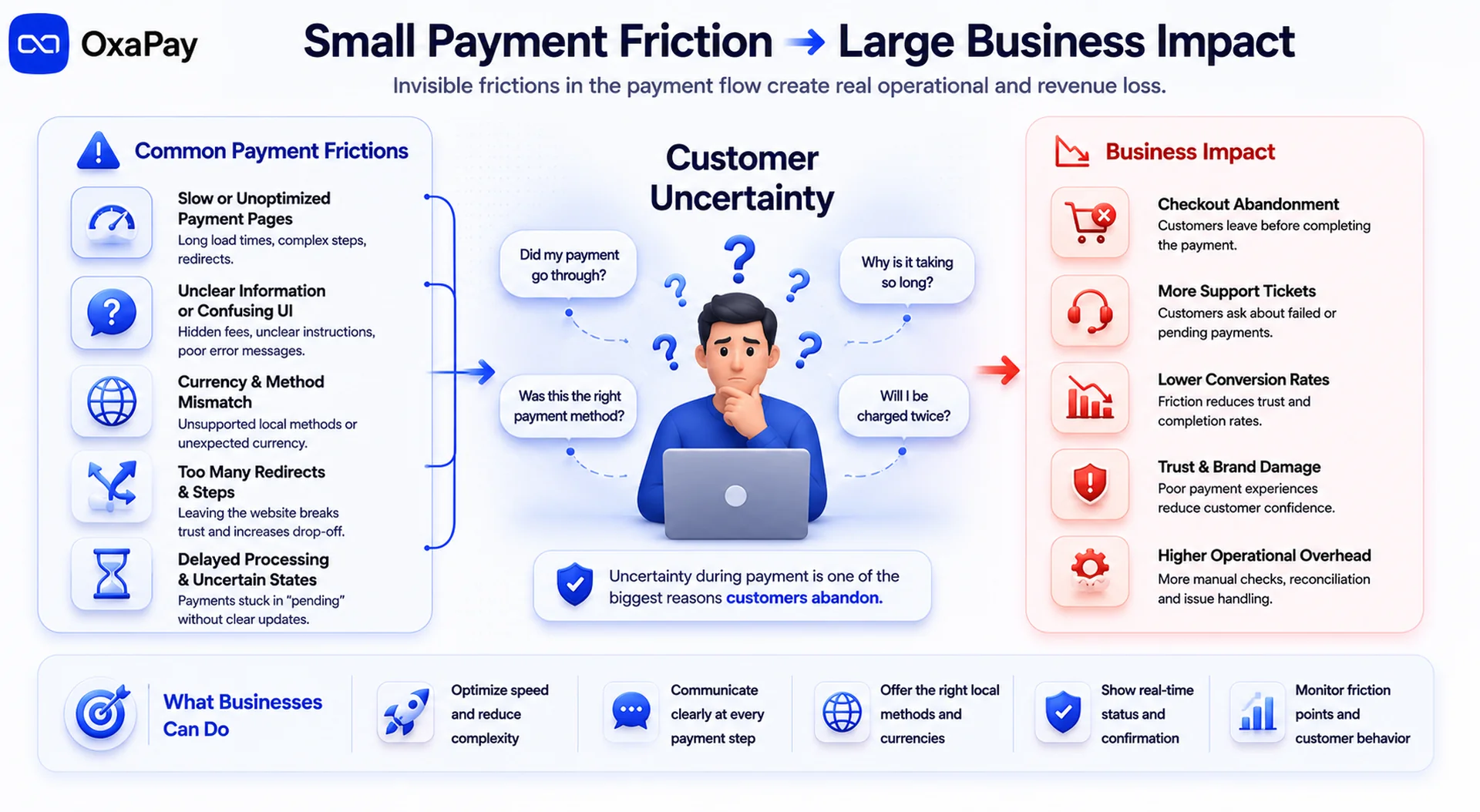 Infographic showing how payment friction and customer uncertainty lead to checkout abandonment, support tickets, and lower conversion rates.