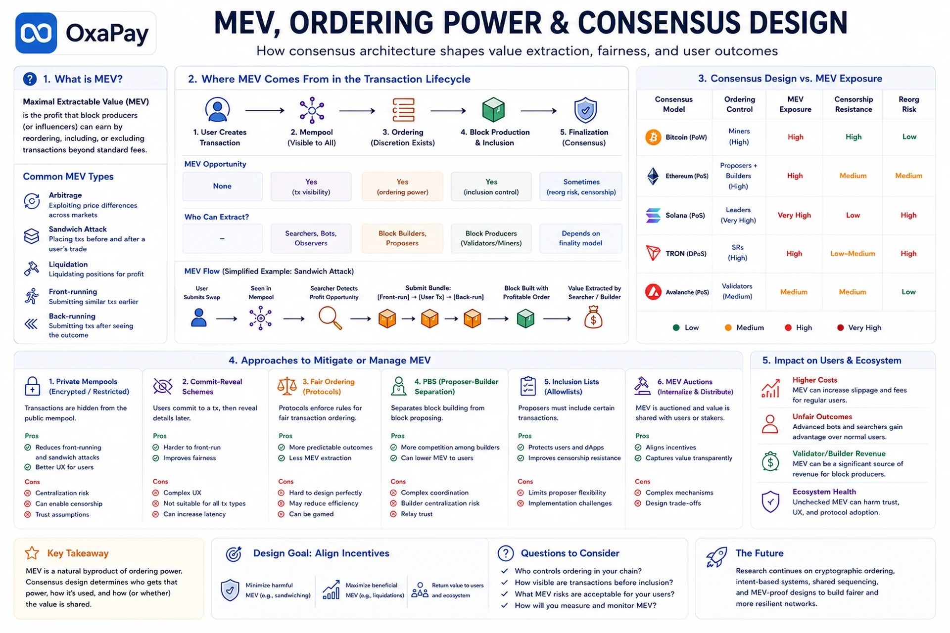 MEV and transaction ordering power in blockchain consensus systems