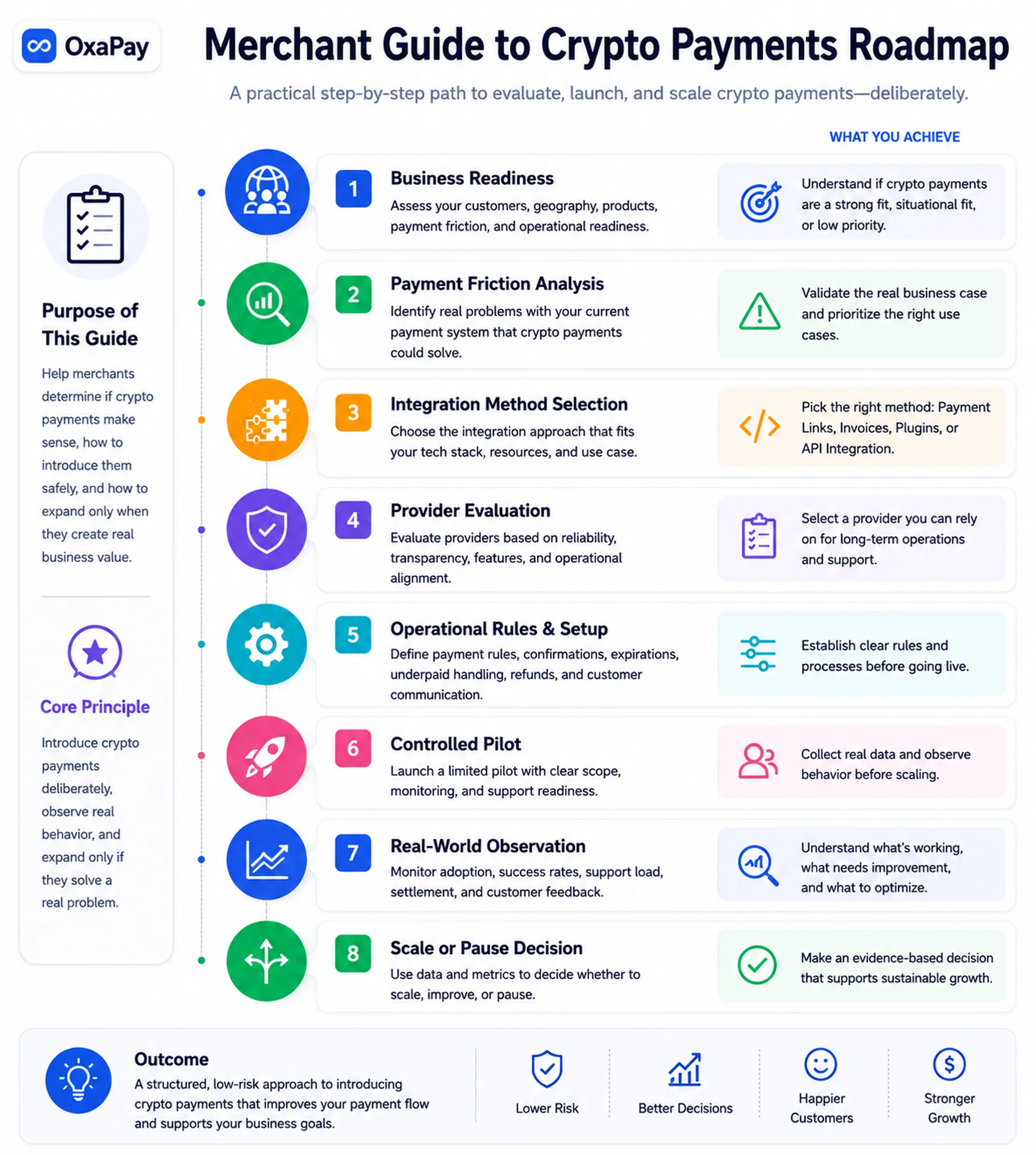Merchant Guide to Crypto Payments roadmap infographic showing readiness evaluation, integration selection, provider evaluation, pilot launch, and scaling decisions