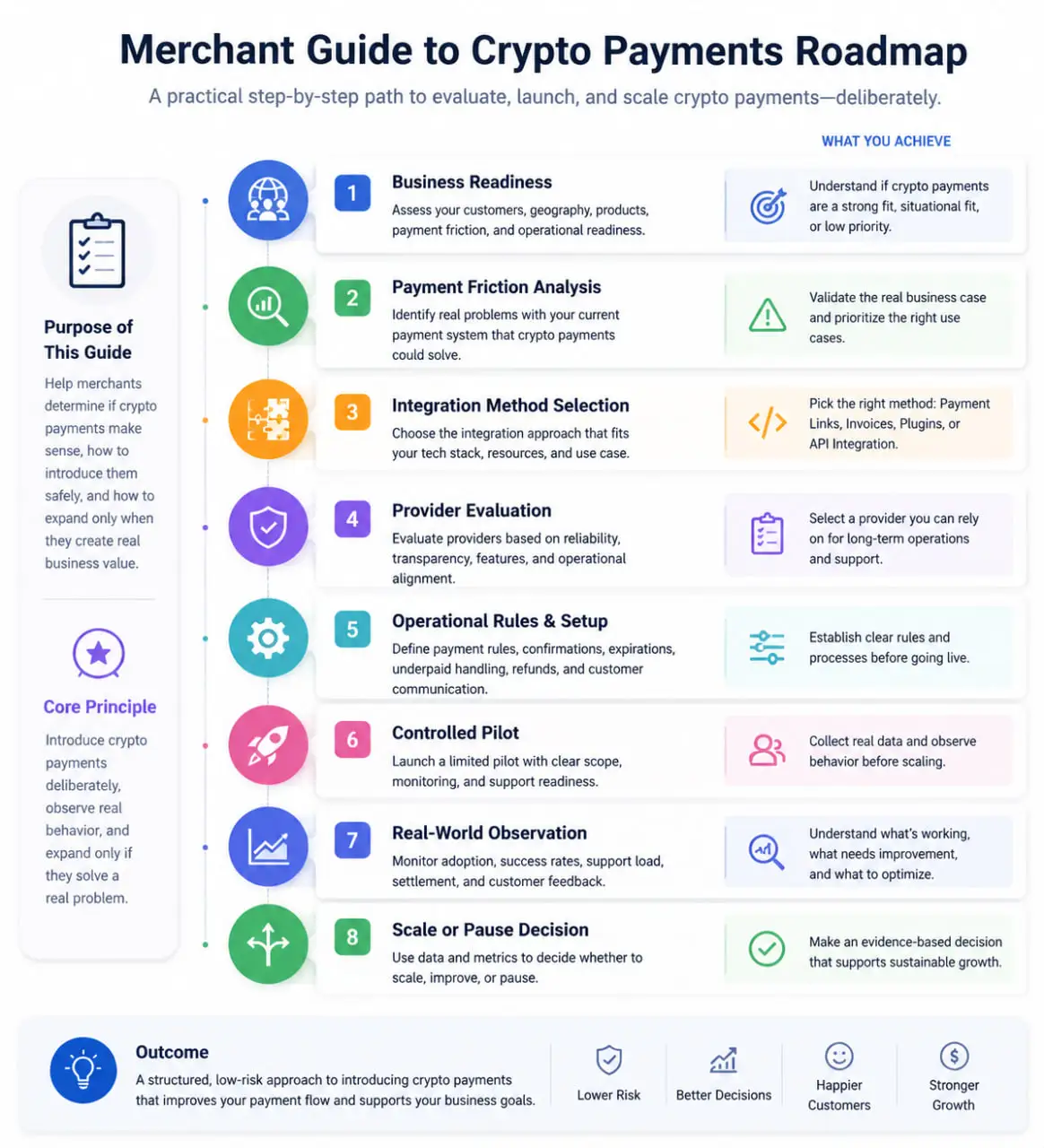 Merchant Guide to Crypto Payments roadmap infographic showing readiness evaluation, integration selection, provider evaluation, pilot launch, and scaling decisions