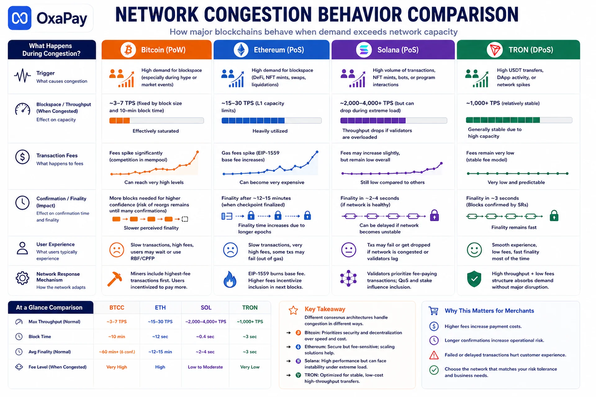 Blockchain network congestion behavior comparison for Bitcoin, Ethereum, Solana, and TRON