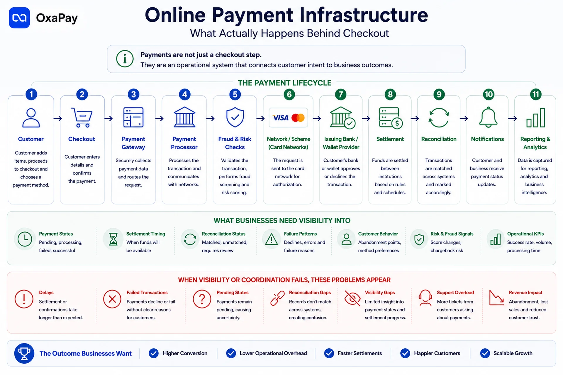 Infographic showing the online payment infrastructure lifecycle from customer checkout to settlement, reconciliation, notifications, and reporting systems.
