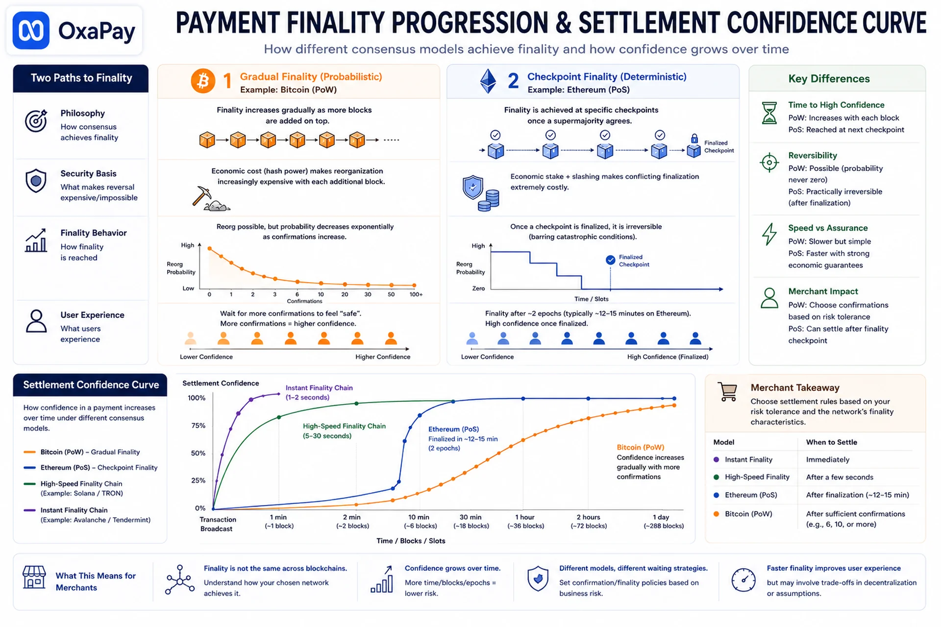 Blockchain payment finality progression and settlement confidence comparison across consensus models