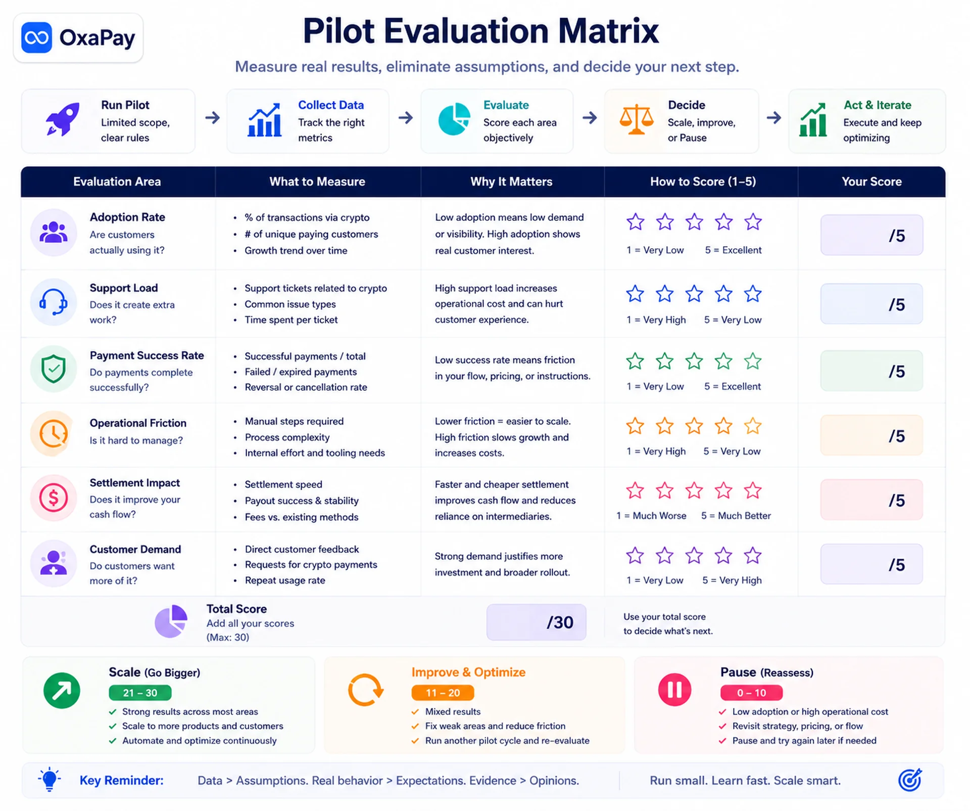 Crypto Payments for Merchants pilot evaluation infographic showing adoption rate, support load, payment success rate, and scale-or-pause decisions