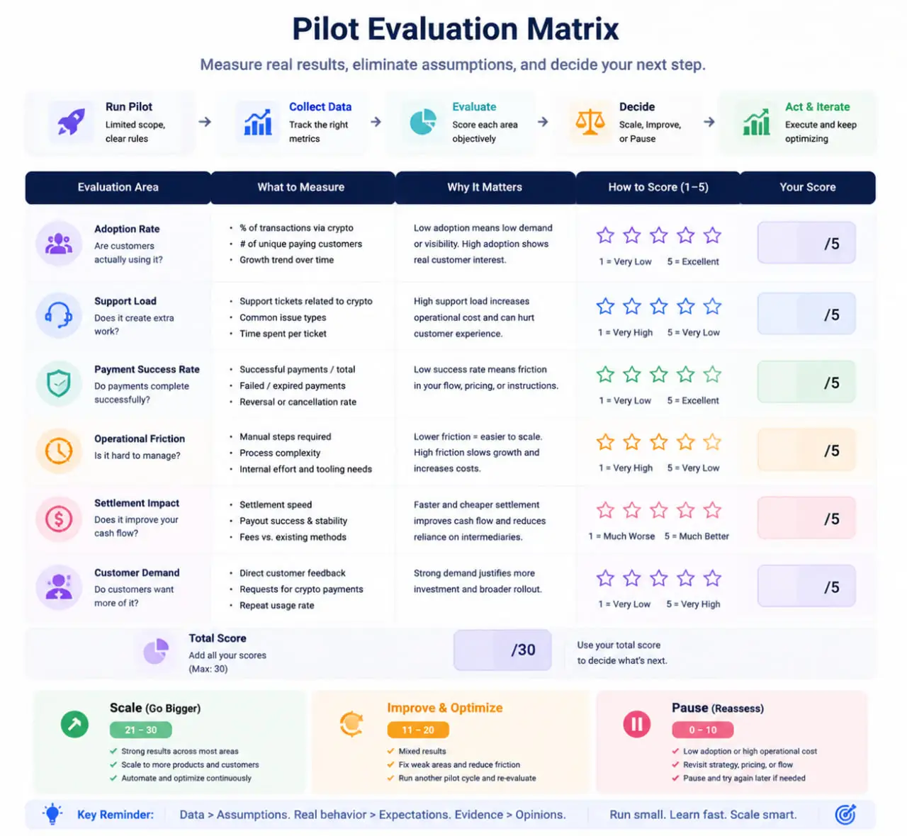 Crypto Payments for Merchants pilot evaluation infographic showing adoption rate, support load, payment success rate, and scale-or-pause decisions