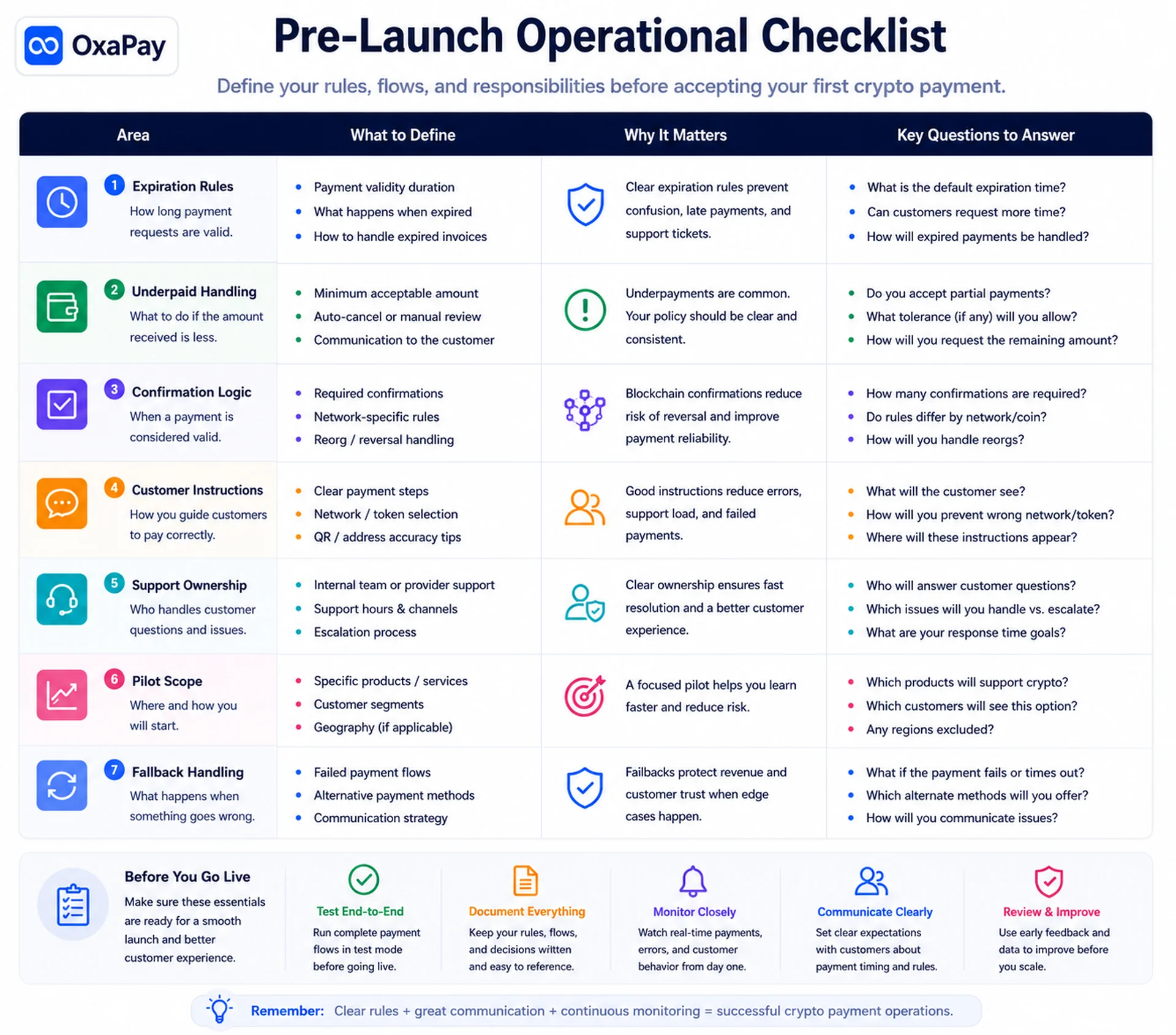 Crypto Payments for Merchants pre-launch checklist infographic covering expiration rules, confirmation logic, customer instructions, and support ownership